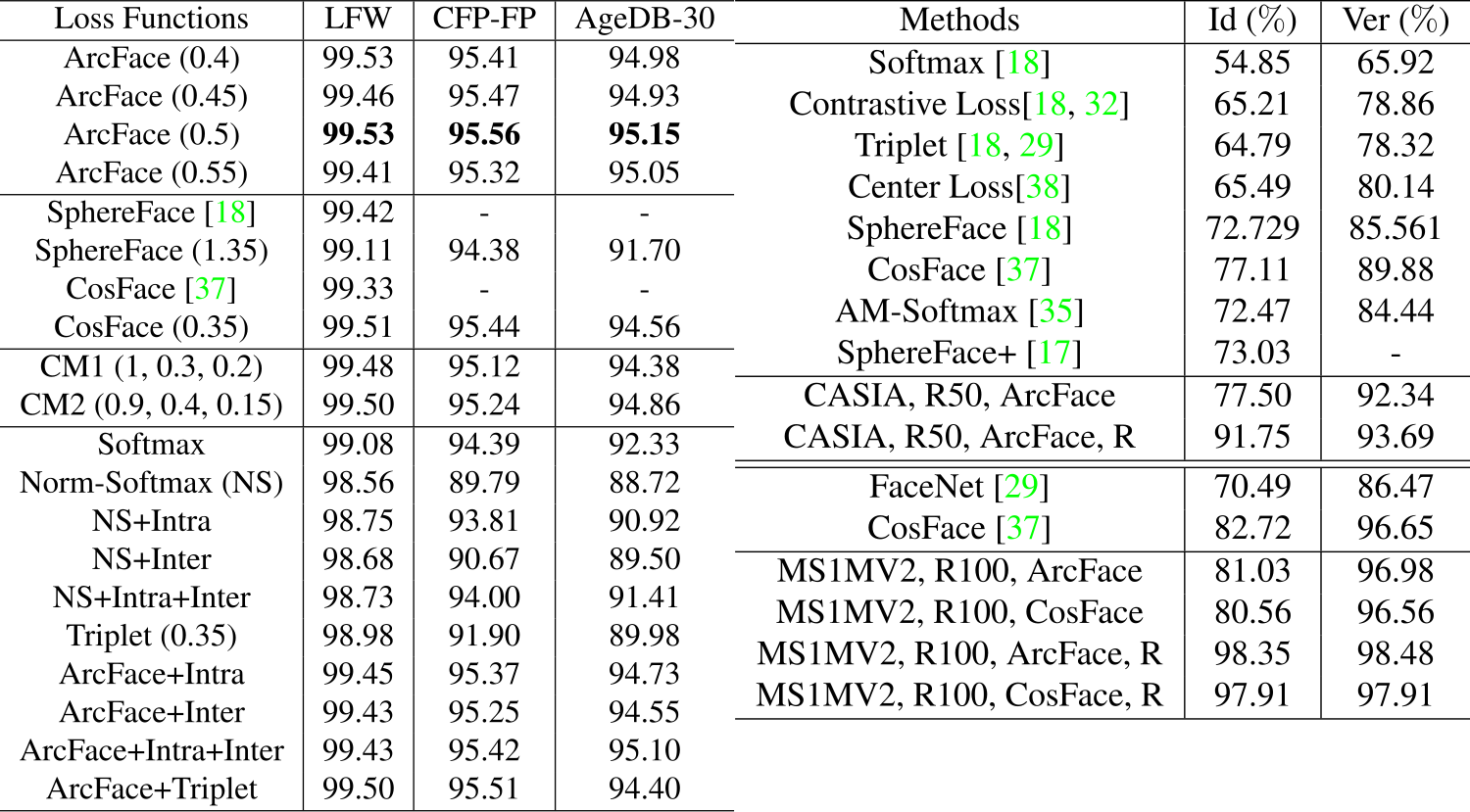 Ablation study of loss functions on different benchmarks. In the first table, verification results (in %) of different loss functions are reported for LFW, CFP-FP, and AgeDB-30 benchmarks. On the second table, verification on Megaface is reported, where “Id” refers to the rank-1 face identification accuracy with 1M distractors, and “Ver” refers to the face verification TAR at (10^{-6}) FAR. “R” refers to data refinement on both probe set and 1M distractors. (Image source: Deng et al. 2019)