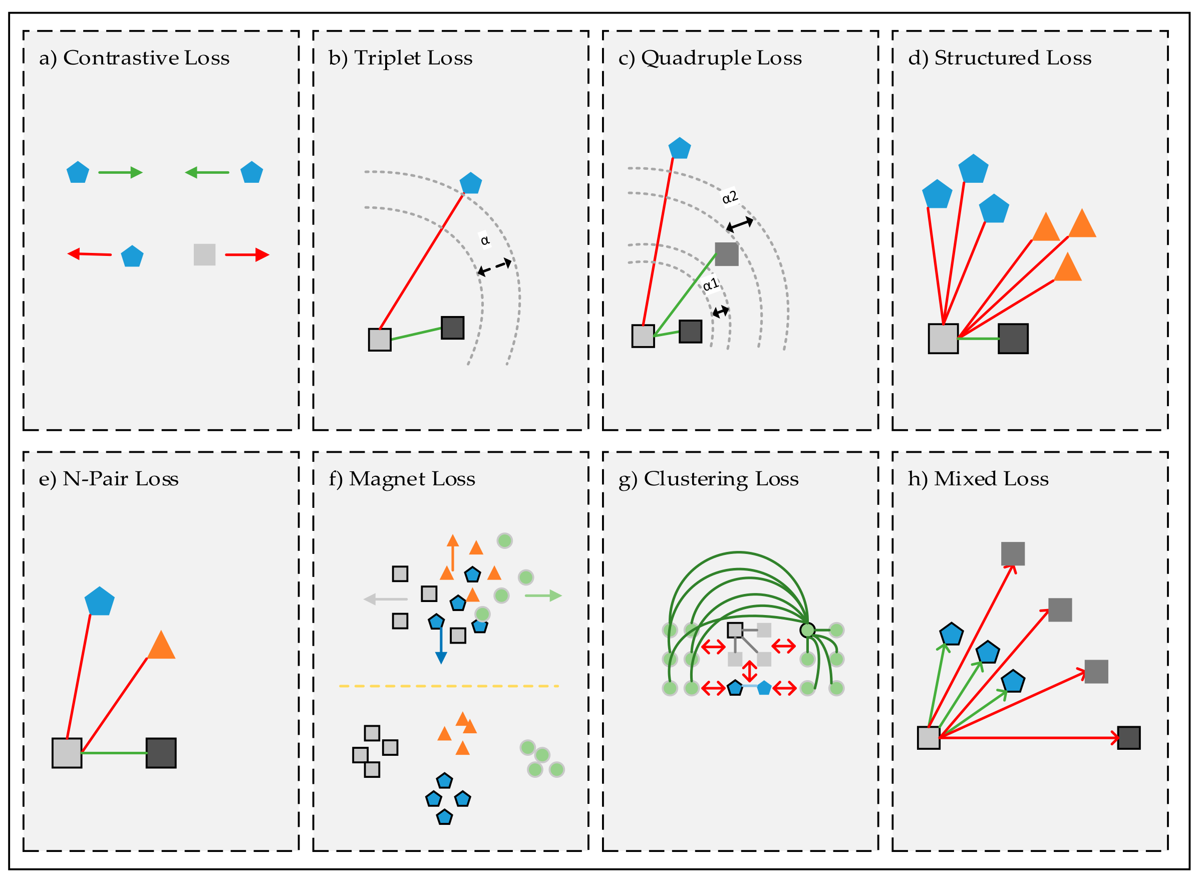 A visual overview of different deep metric learning approaches that are based on the same idea as the Triplet Loss objective (Image source: Kaya & Bilge, 2019)