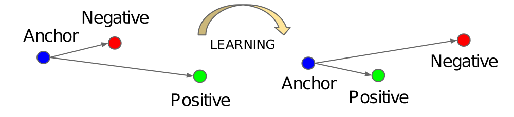 The core idea of Triplet Loss (Image source: Schroff et al. 2015)