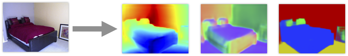 Example of multi-task neural network’s output: depth estimation, surface normals prediction, and semantic segmentation.