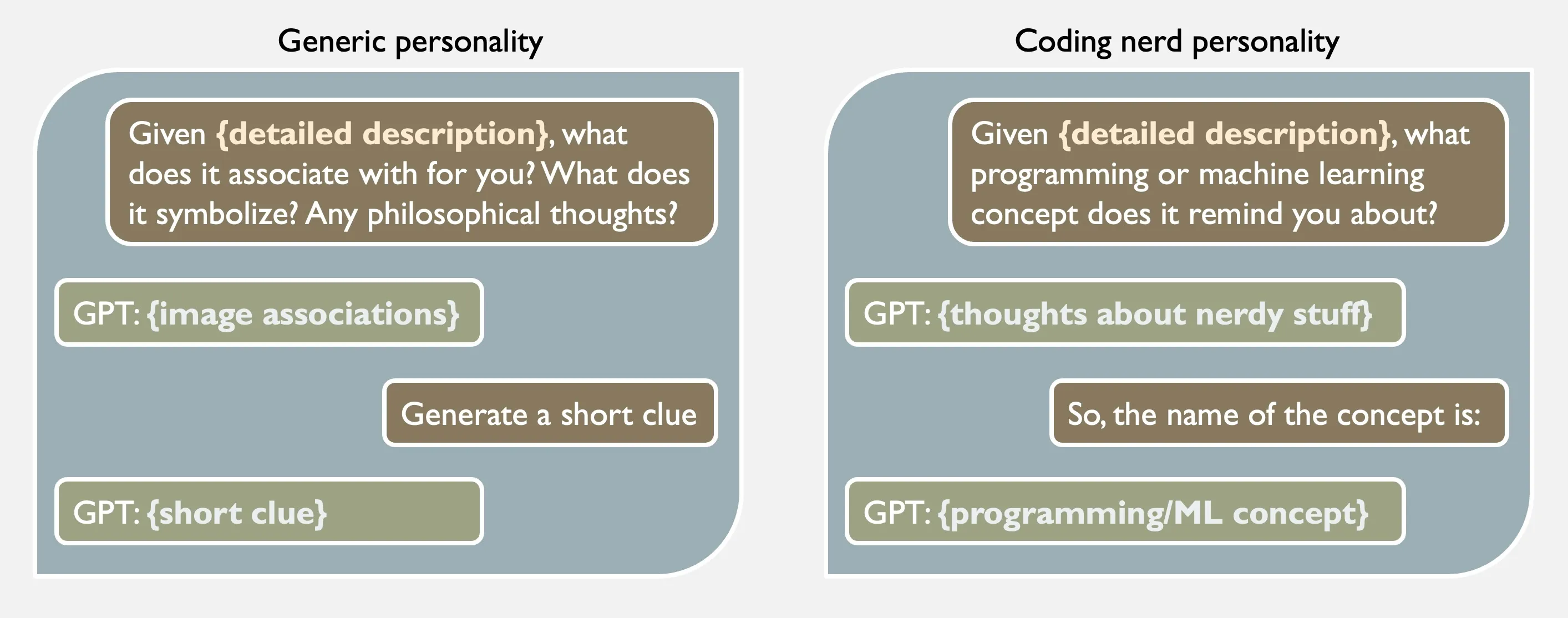 Prompting GPT-3 different personalities to generate a short clue for given image. The generic personality usually provides the most plausible clues, but other personalities can sometimes yield interesting results.