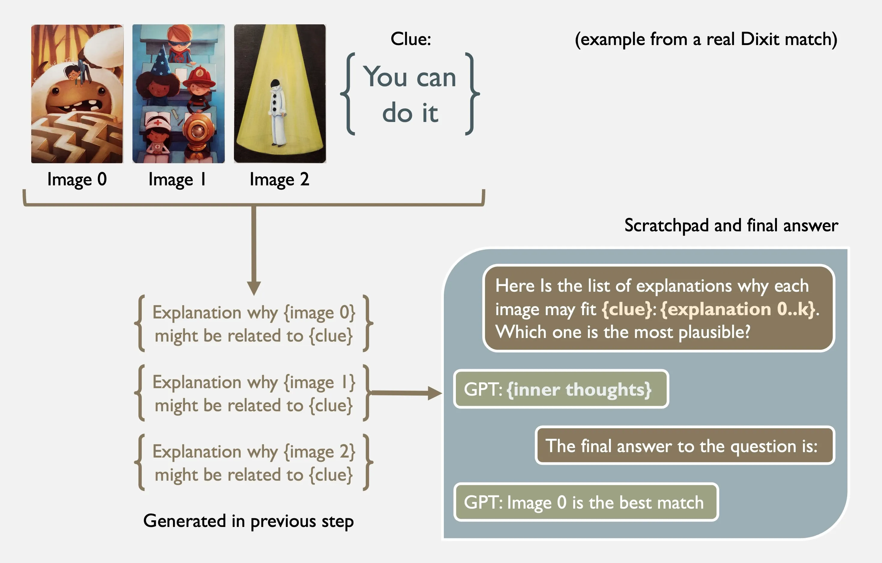 To choose a card that matches given clue, I generate explanations for each card using the previous schema and then kindly ask GPT-3 to compare and think about which explanation is the most logical and plausible.