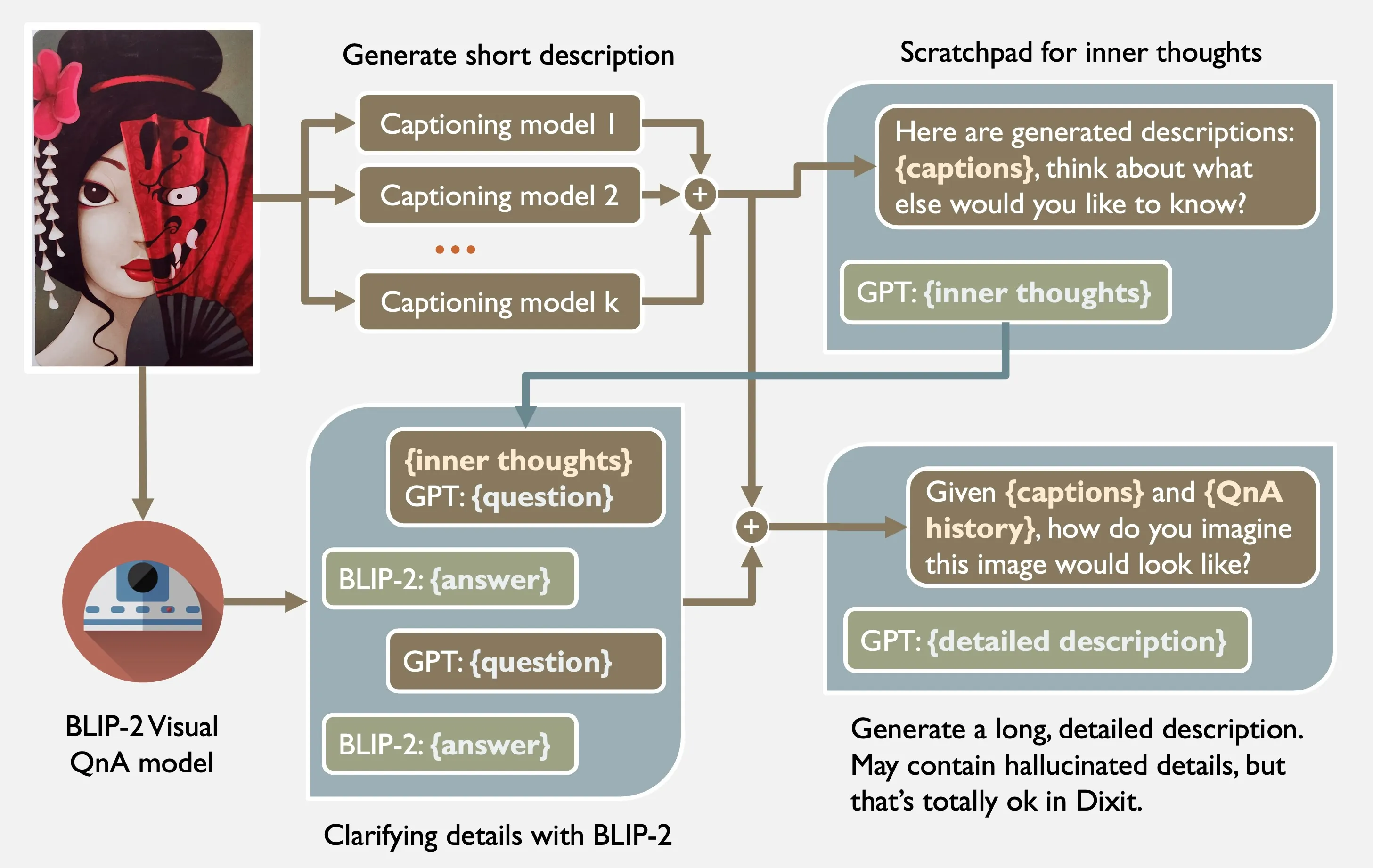 Full schema how I made GPT-3 to generate detailed description for a Dixit card, using Visual-Language models as tools. Nothing fancy, just some engineering with trial-and-errors.