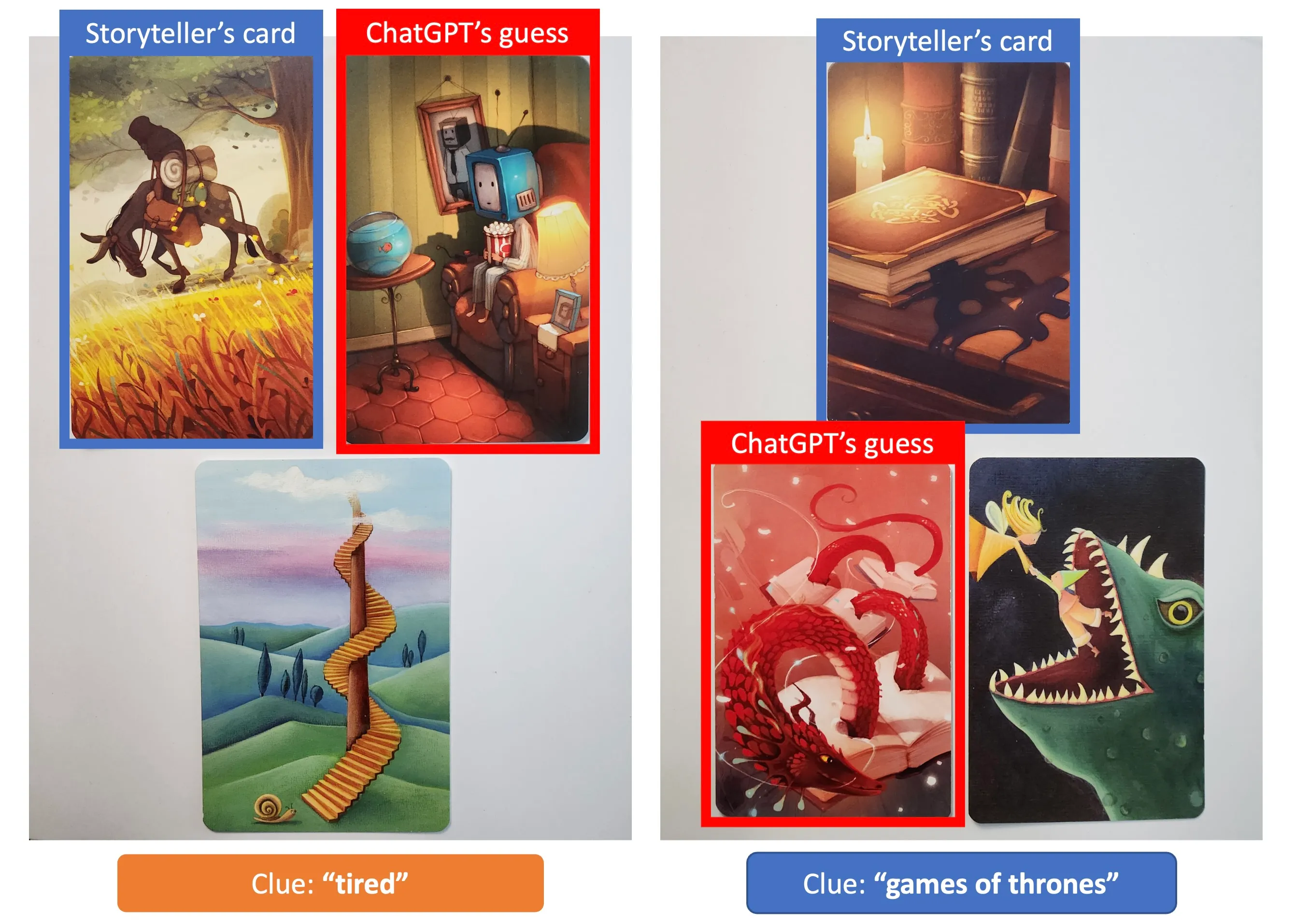 Here, both of the times our AI failed to correctly guess the storyteller’s card. On the left, I think the AI’s guess is still pretty good. On the right, most players guessed the same card that our AI have guessed.