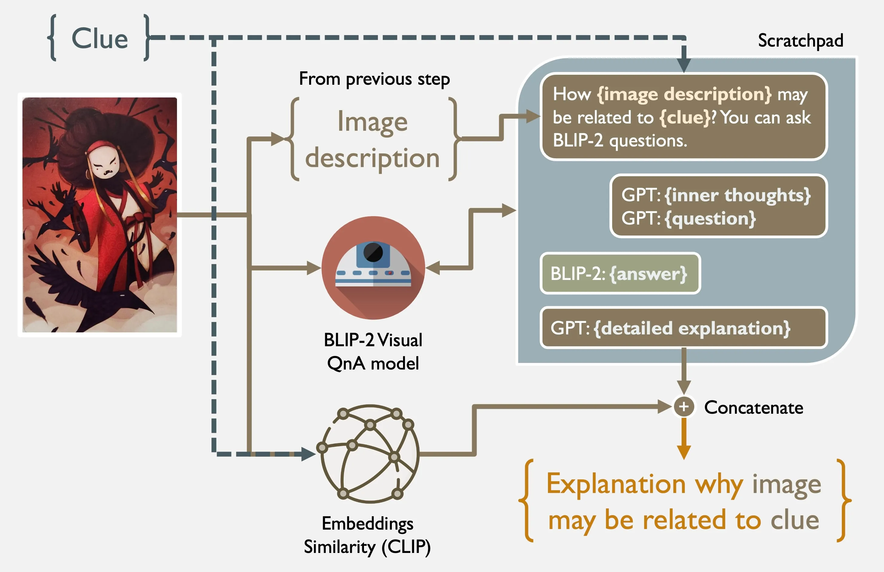 How I generate detailed explanation why an image might be potentially related to the given clue. Involves quite a bit of talking between GPT-3 and BLIP-2. CLIP embeddings helps in more visual clues.