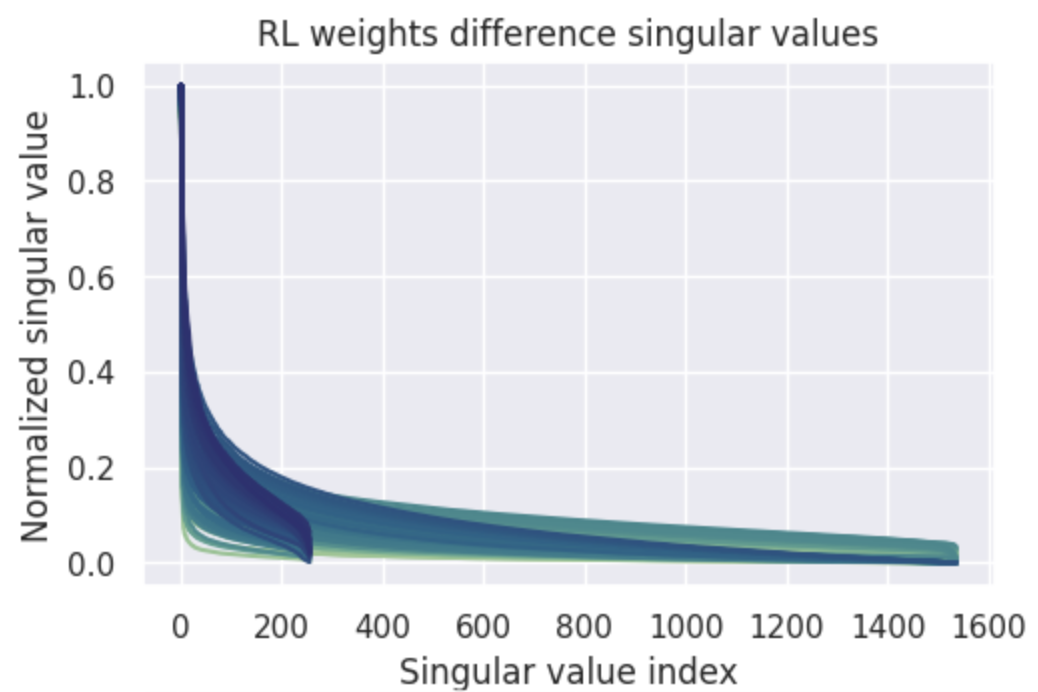 Changes introduced by RL process is low-rank