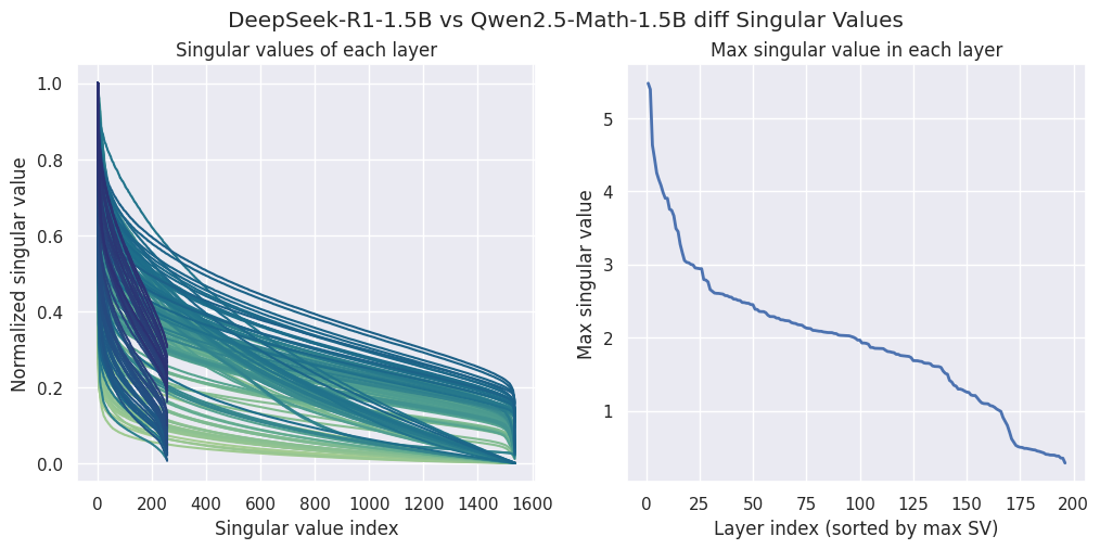 Singular values of the weight differences between derivative model DeepSeek-R1-Distill-Qwen-1.5B and the base model Qwen2.5-Math-1.5B.