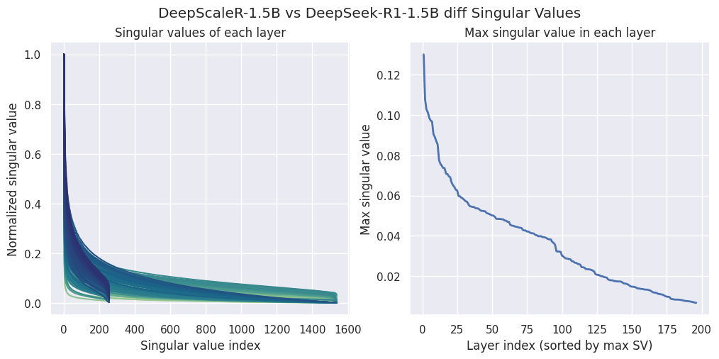 Singular values of the weight differences between derivative model DeepScaleR-1.5B-Preview and the base model DeepSeek-R1-Distill-Qwen-1.5B.