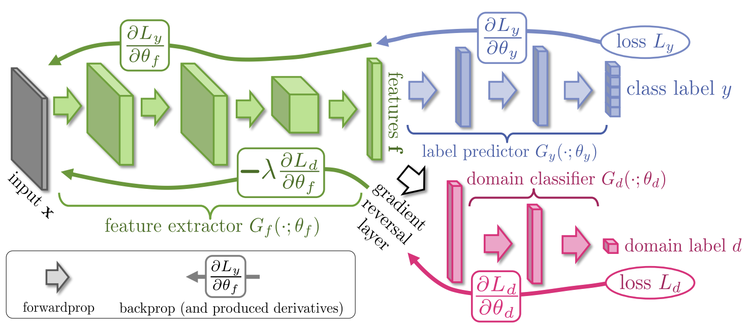 Adversarial training of deep neural networks from the paper by Ganin and Lempitsky (2015).