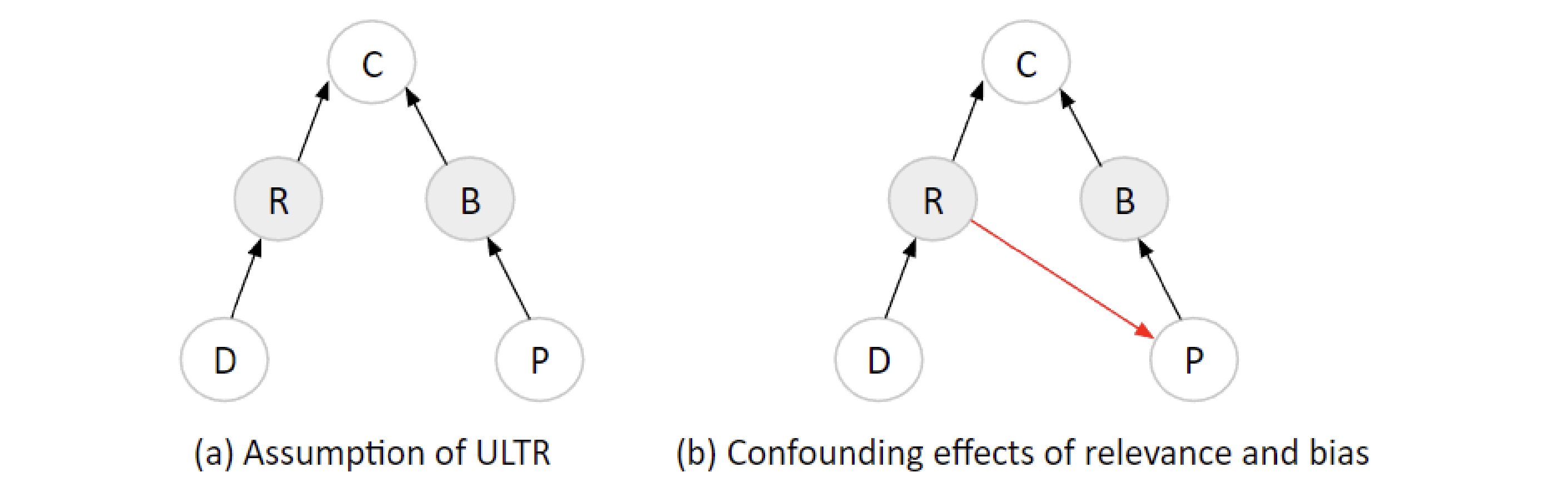 The causal graphs of click modeling. (C)lick, (R)elevance, (B)ias, (P)osition,  and D — item features. The (R) and (B) are unobserved latent variables, while all other factors (click, position, and item features) are observed variables.