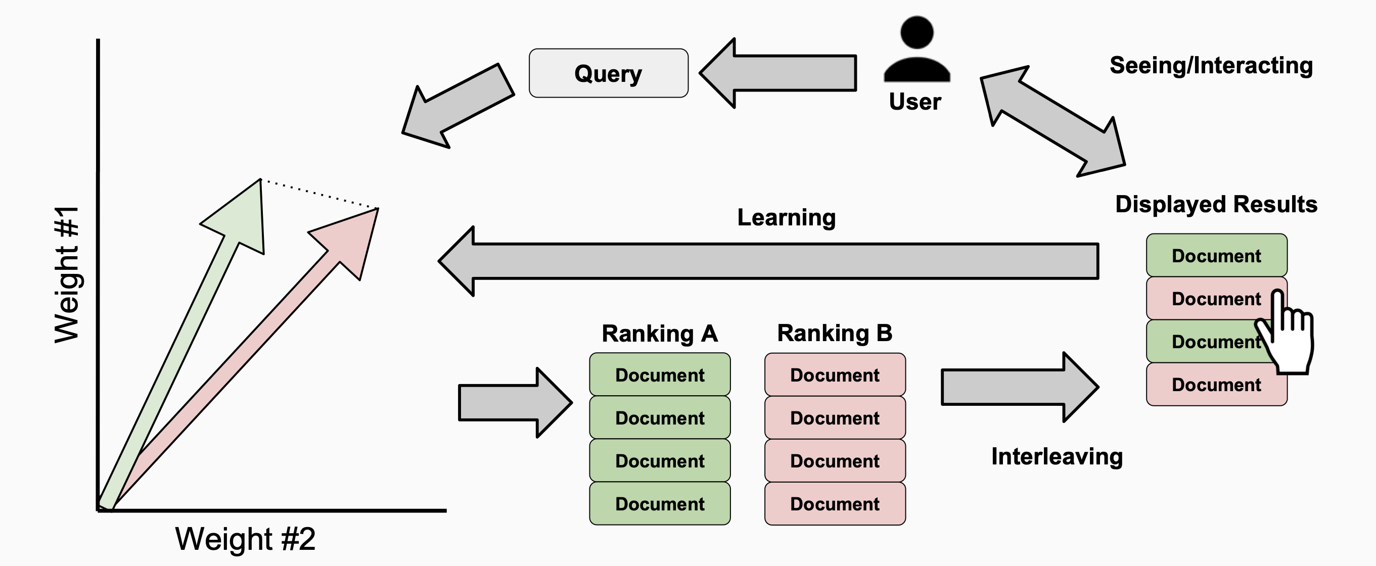 Illustration of one iteration of the Dueling Bandits Gradient Descent (DBGD) algorithm. (Image source: Oosterhuis et al.)