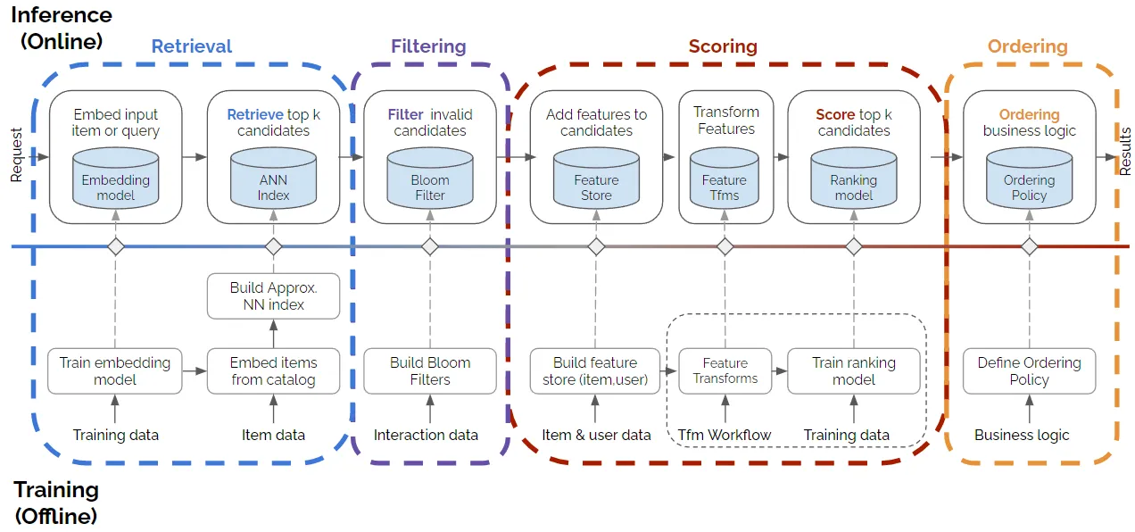 More detailed chart of actual stages of a modern search engine. This one is much more closer to the actual production-level search stack.