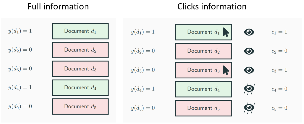 Toy example of a typical user session (also called impression). Left: full information setting when you know true relevance \(y(d)\) of each document. Right: partial information setting when you only have user click information and the true relevances \(y(d)\) are not known. If the document is relevant and is observed by the user, then we might observe a click (i.e. \(d_1\)). Non-relevant documents can still get user clicks due to noise or trust bias (i.e. \(d_3\)). Un-observed documents are not getting any clicks at all even if they’re relevant (i.e. \(d_4\)). (Source: Oosterhuis et al.)