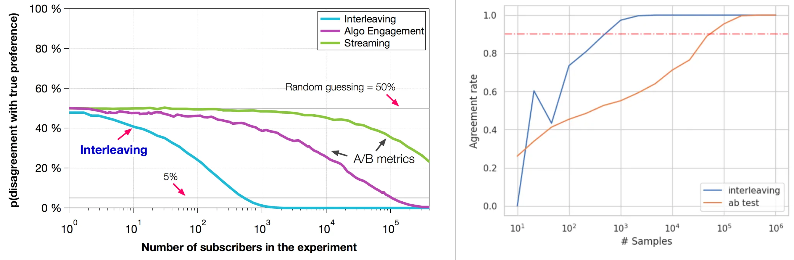 Sensitivity of interleaving vs traditional A/B metrics for two rankers of known relative quality. Bootstrap subsampling was used to measure the sensitivity of interleaving compared to traditional engagement metrics. Both Netflix (left chart) and Thumbtack (right chart) found that interleaving can require >100x fewer subscribers to correctly determine ranker preference even compared to the most sensitive A/B metric.