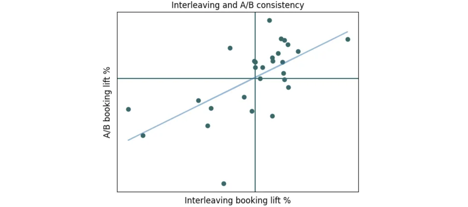 Interleaving and A/B consistency at AirBnB. They tracked eligible interleaving and A/B ranker pairs and the results demonstrate that the two are consistent with each other 82% of the time. (Image source: AirBnB Engineering)