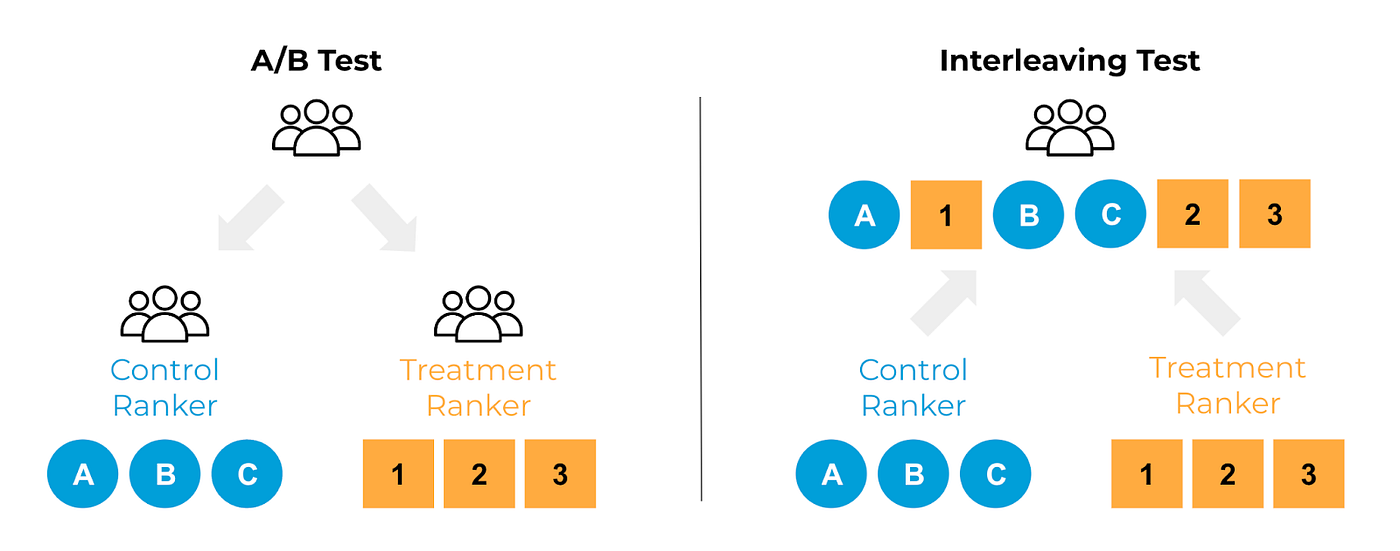 The difference between A/B testing and interleaving. In A/B testing, the users are split into two groups and each group is presented with results from one ranker. In interleaving, the user is presented with an interleaved list of results from both rankers.