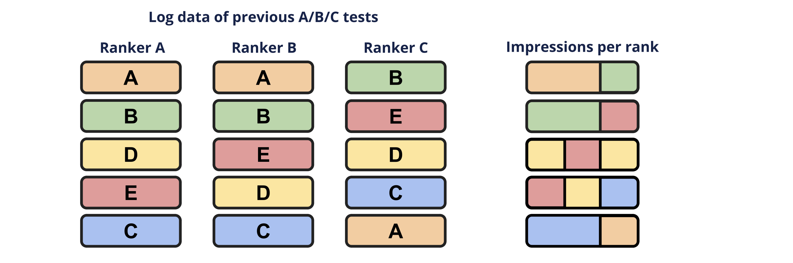 Estimating position bias using Intervention Harvesting. We collect the log data of previously deployed rankers, weight the clicks by their exposure at a given rank (since some documents appear in certain ranks more often than others), then we can infer the position bias. (Image: Gupta et al.)