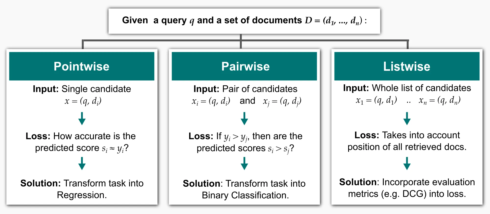 Flavors of supervised Learning to Rank algorithms. (Image Source)