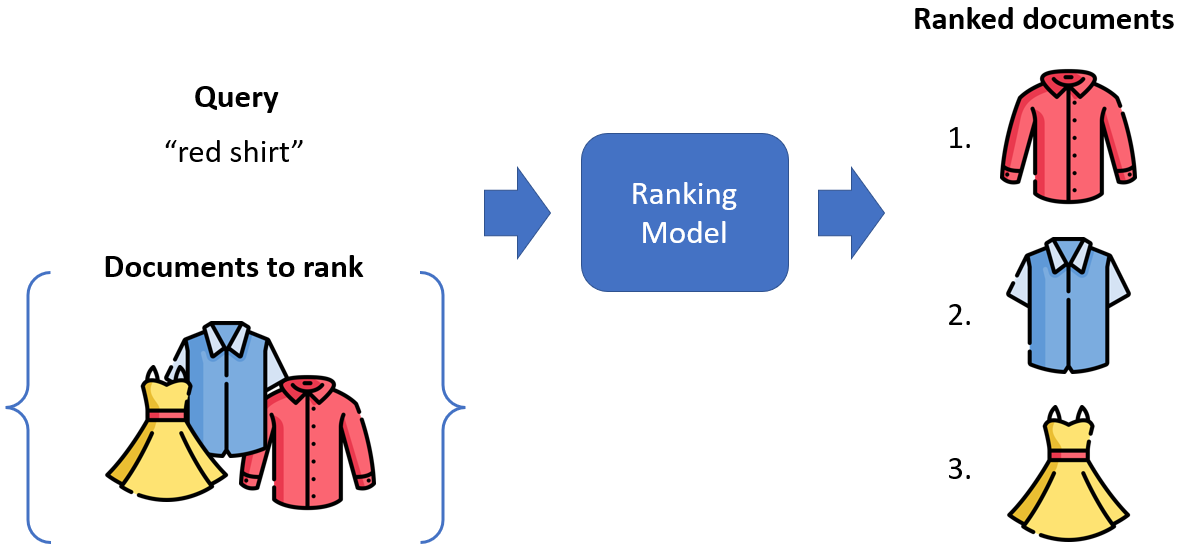 Given a query and a list of documents, the Learning-to-Rank task is to predict the relevance ranking of the documents, i.e. which document is the most relevant to the query.