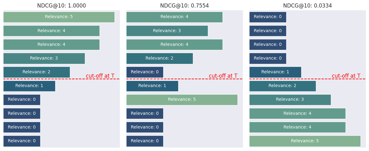 Visualization of NDCG@5 metric for different rankings of a collection of retrieved documents, with relevance (to a hypothetical query) scores \( \left[0, 0, 0, 0, 1, 2, 3, 4, 4, 5\right] \). Left: the best ranking (highest NDCG@5). Right: the worst ranking (lowest NDCG@5). Middle: a random ranking. Notice that the best ranking has the highest possible NDCG@5 of \( 1.00 \), while the worst ranking of the retrieved documents has a non-zero score, because it still has some relevant documents in the list. The only way to get zero NDCG@10 is to have no relevant documents in the list.