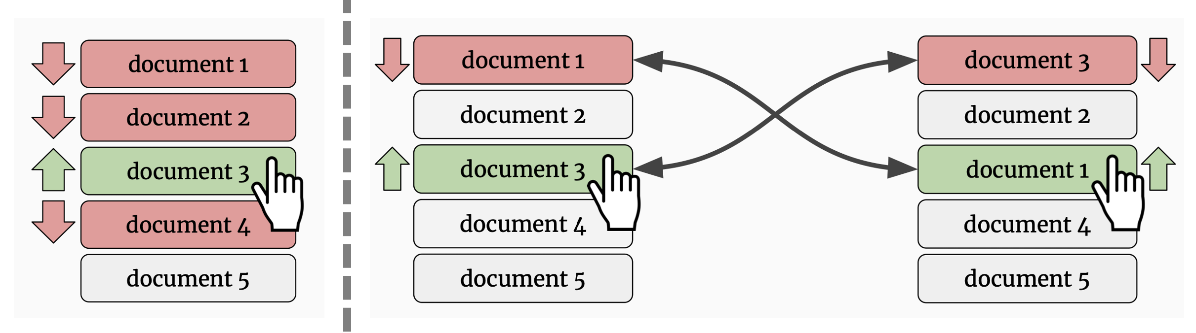 Left: All documents preceeding the clicked document, and one document after the last clicked is considered. Arrows shows inferred preferences of \(d_3\) over \(\{d_1, d_2, d_4\}\). \(d_5\) is not considered in the algorithm. Right: Original ranking \(\boldsymbol{\mathcal{\pi}}\) and the ranking \(\boldsymbol{\mathcal{\pi}}^*(d_3, d_1, \boldsymbol{\mathcal{\pi}})\) where the positions of \(d_3\) and \(d_1\) are swapped. (Image source: Oosterhuis et al.)