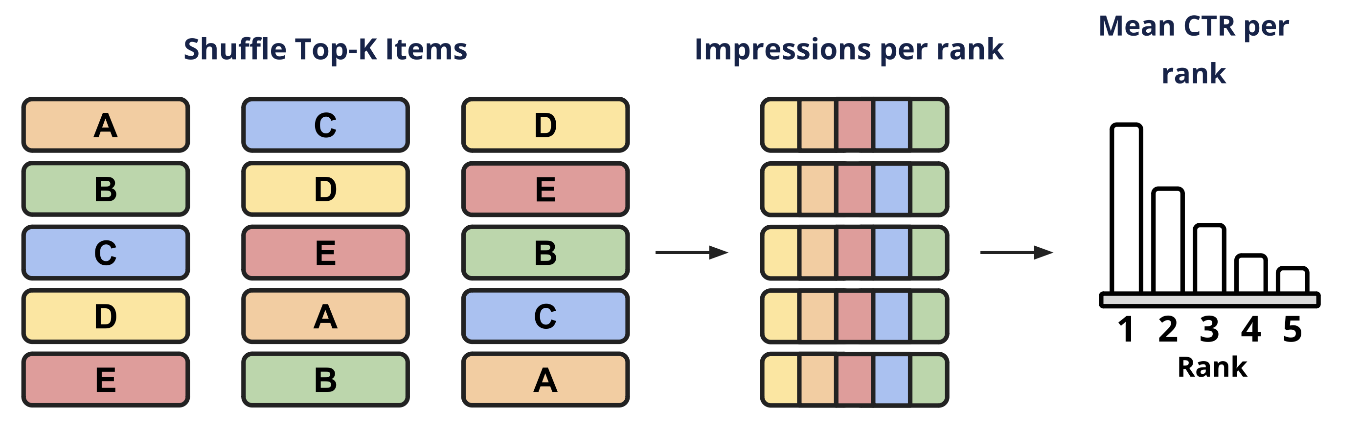 The expected Click Through Rate (CTR) after randomization is proportional to the position bias. For the same query but during different impressions (e.g. when different users searched for the same query), we shuffle top-K results randomly to see how CTR changes at each rank. (Image: Gupta et al.)