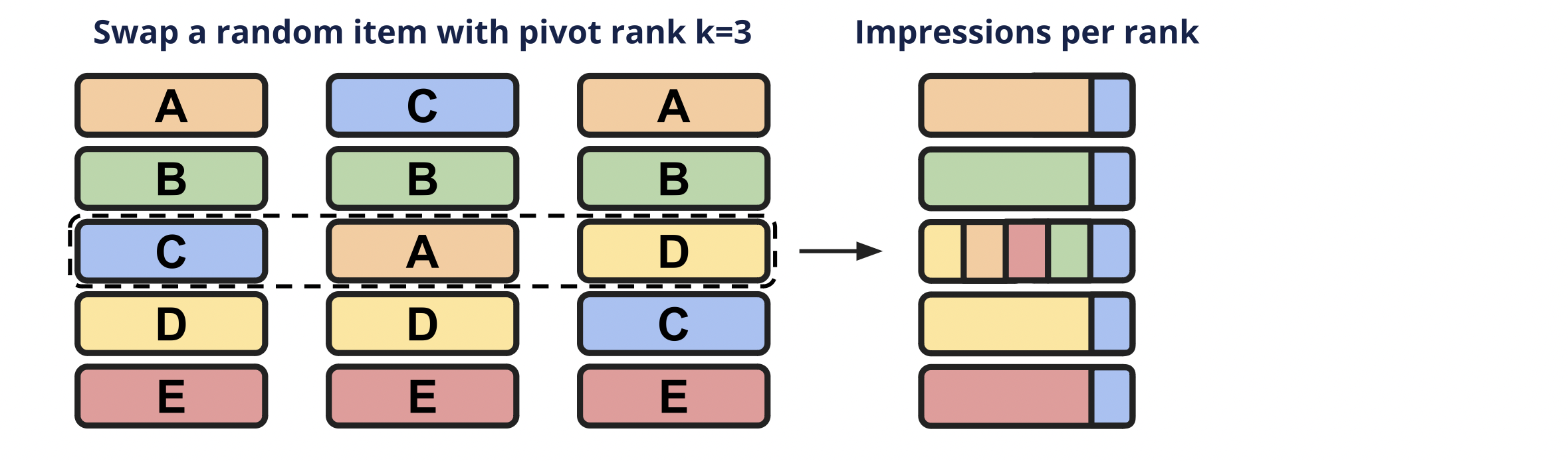 The impact of randomization on user experience can be lowered by swapping only one item at a time to a fixed pivot rank \(k\). (Image: Gupta et al.)