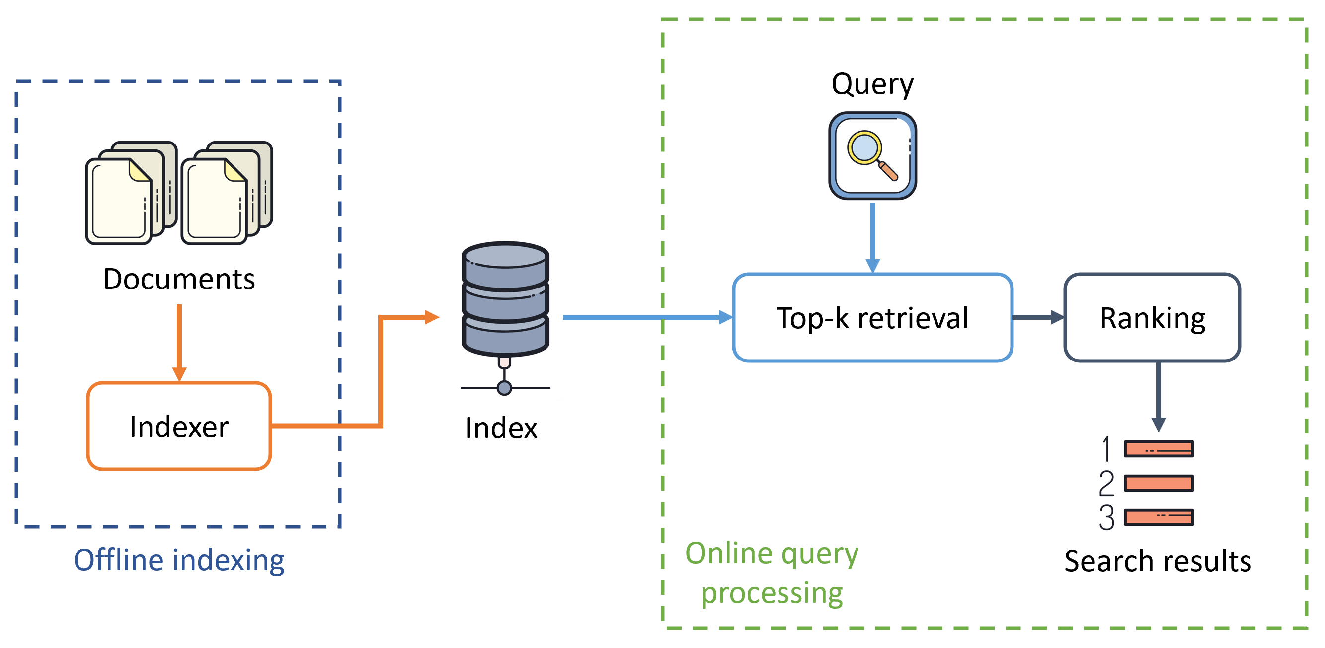 Over-simplified general schema of search engines. Features extracted from all documents using the indexer are stored in the index database. For a search given query, top k documents are retrieved from the index database and then sorted by their relevance to the given query.