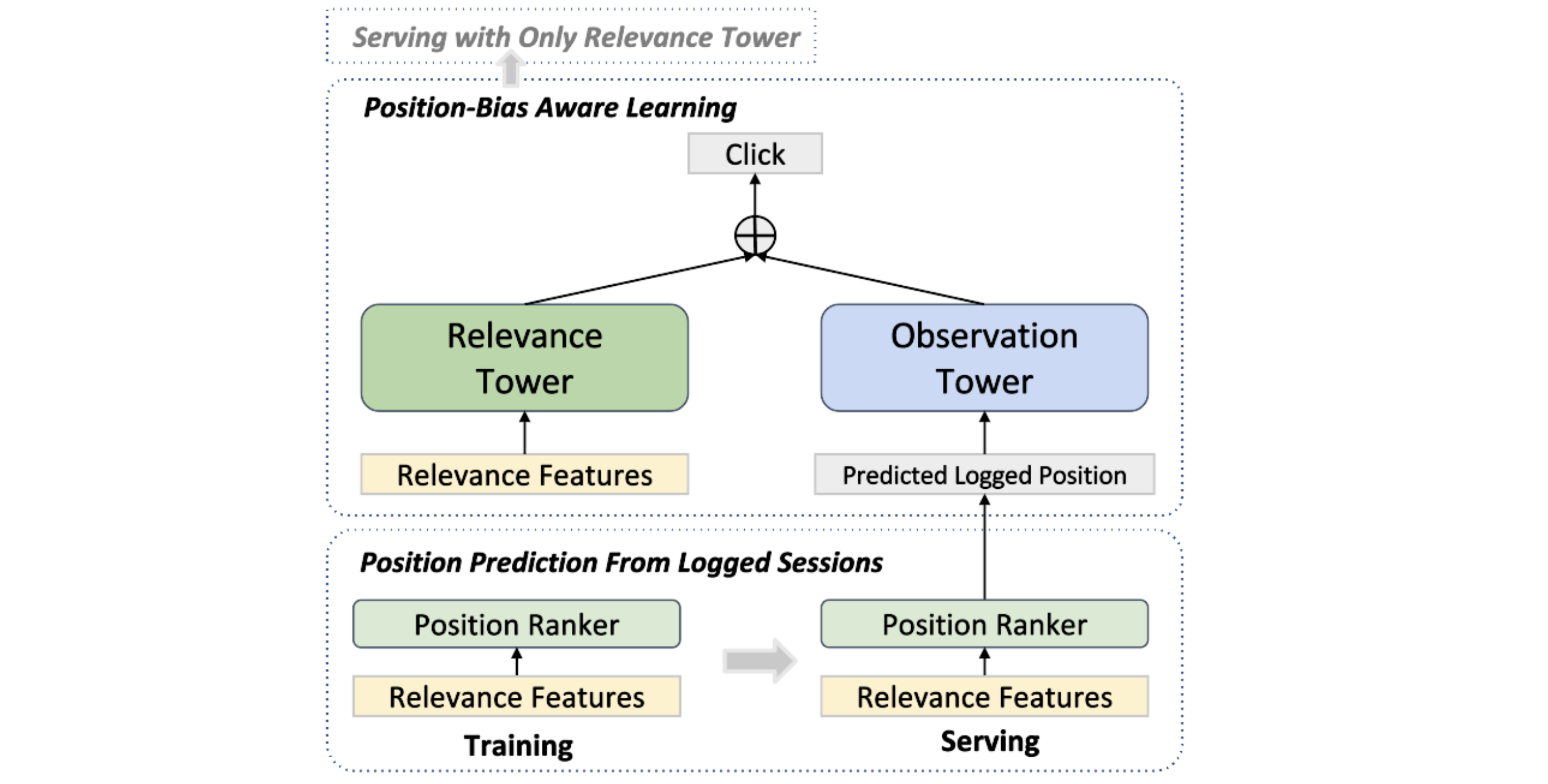 An illustration of the two tower additive model Unbiased Learning to Rank framework. The input of the observation tower (right) is generated from a ranker trained to learn relevance (e.g. position, surrounding item’s features, etc.). In production, only the relevance tower gets served.